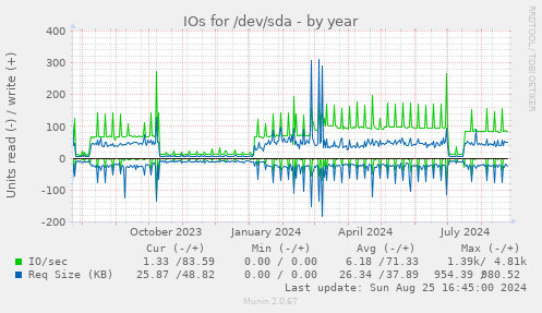 IOs for /dev/sda