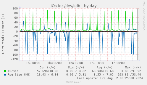 IOs for /dev/sdb