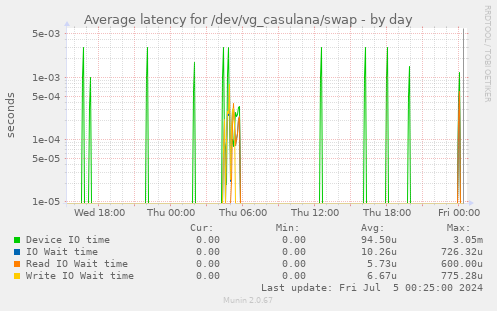 Average latency for /dev/vg_casulana/swap