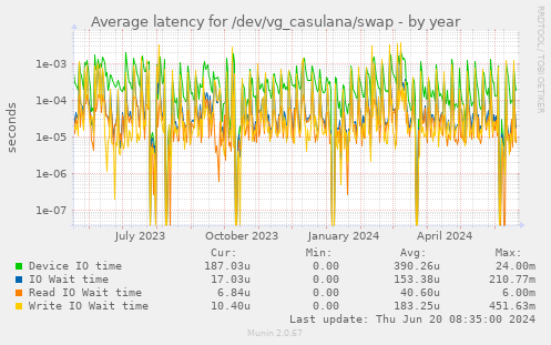 Average latency for /dev/vg_casulana/swap