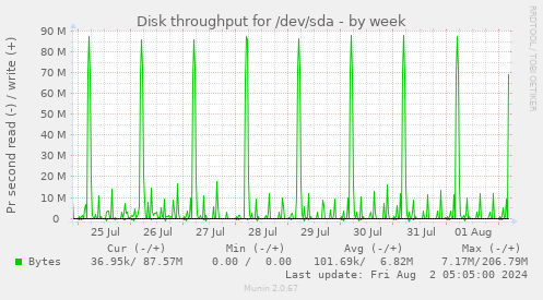 Disk throughput for /dev/sda