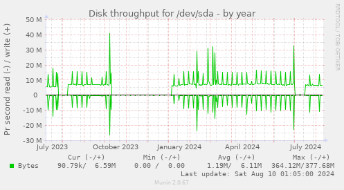 Disk throughput for /dev/sda