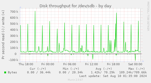 Disk throughput for /dev/sdb