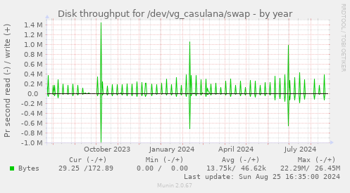 Disk throughput for /dev/vg_casulana/swap