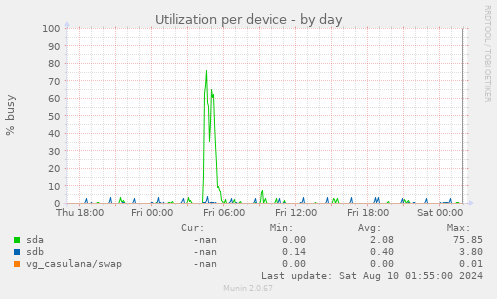 Utilization per device