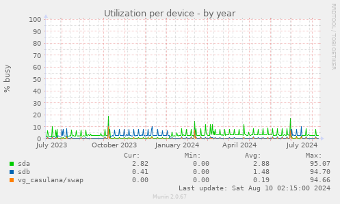 Utilization per device