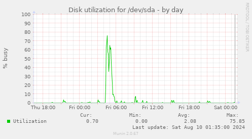 Disk utilization for /dev/sda