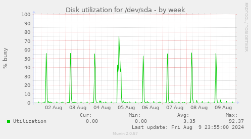 Disk utilization for /dev/sda