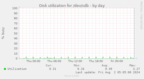 Disk utilization for /dev/sdb