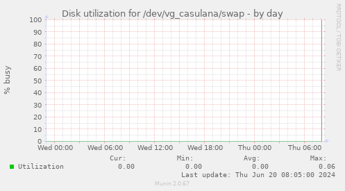 Disk utilization for /dev/vg_casulana/swap
