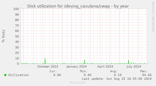 Disk utilization for /dev/vg_casulana/swap