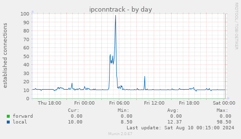 ipconntrack