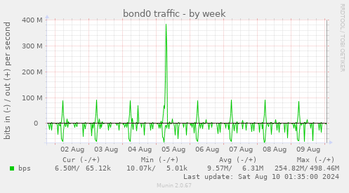 bond0 traffic