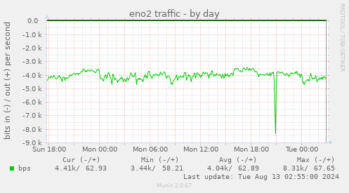 eno2 traffic