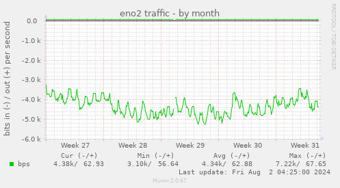 eno2 traffic