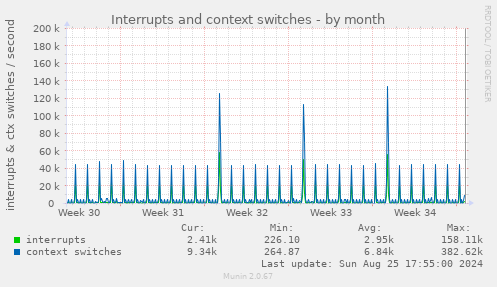 Interrupts and context switches