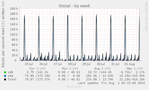 IOstat