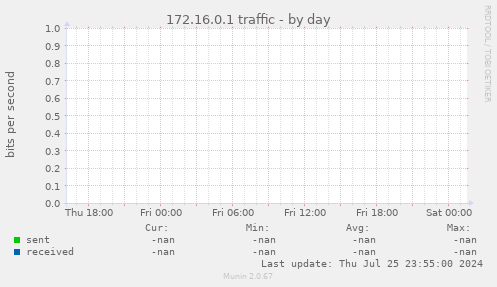 172.16.0.1 traffic