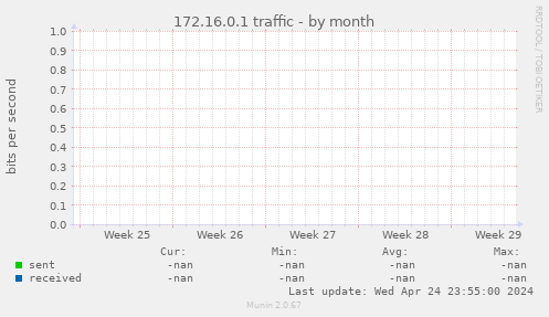 172.16.0.1 traffic