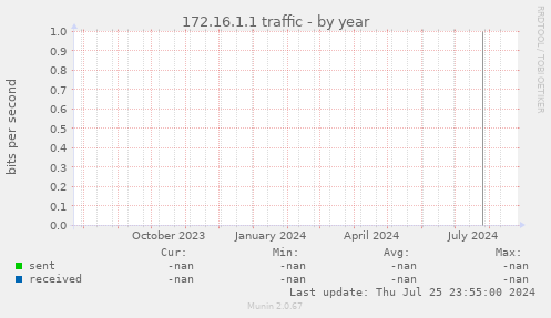 172.16.1.1 traffic