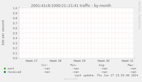 2001:41c8:1000:21::21:41 traffic