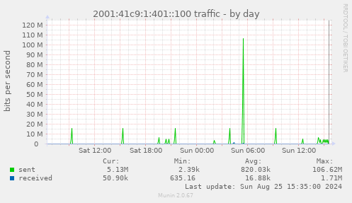 2001:41c9:1:401::100 traffic