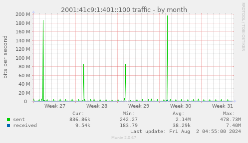 2001:41c9:1:401::100 traffic