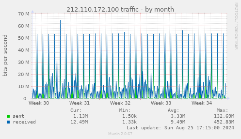 212.110.172.100 traffic