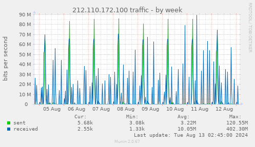 212.110.172.100 traffic