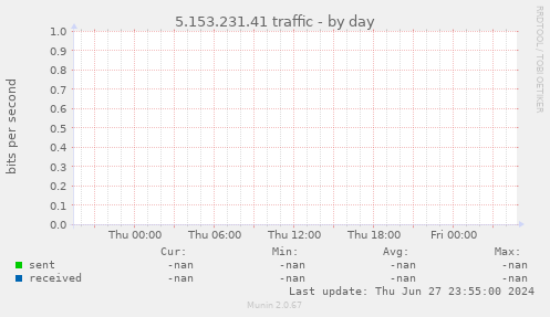 5.153.231.41 traffic