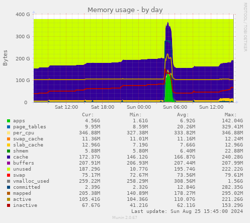 Memory usage