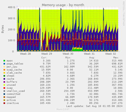 Memory usage