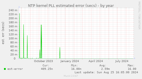 NTP kernel PLL estimated error (secs)