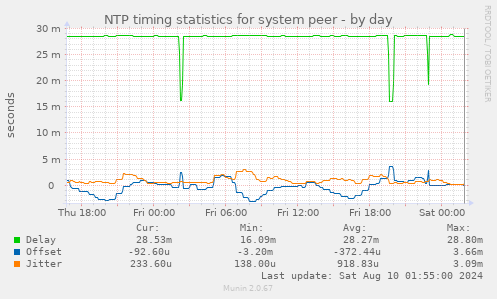 NTP timing statistics for system peer