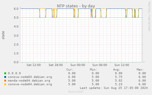 NTP states