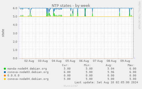 NTP states