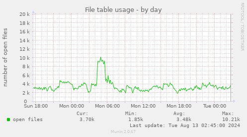 File table usage