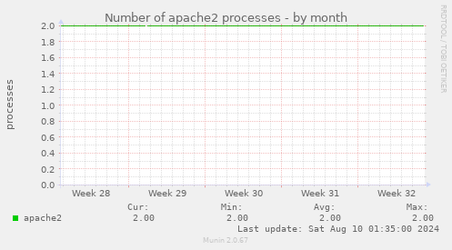 Number of apache2 processes