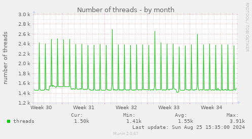 Number of threads