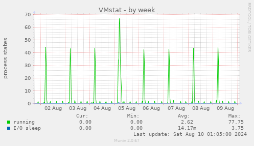 VMstat