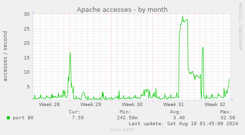 Apache accesses