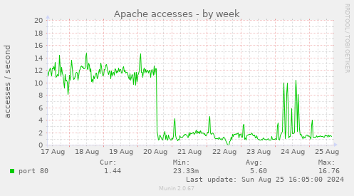 Apache accesses