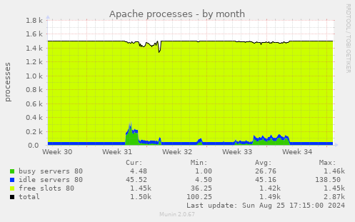 Apache processes