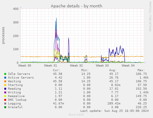 Apache details