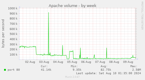 Apache volume