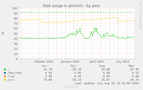 Disk usage in percent