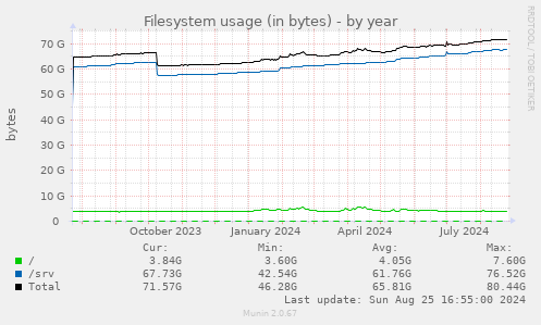 Filesystem usage (in bytes)