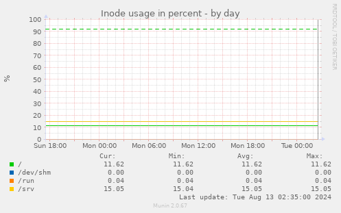 Inode usage in percent