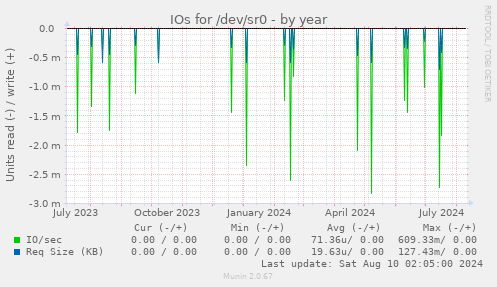 IOs for /dev/sr0