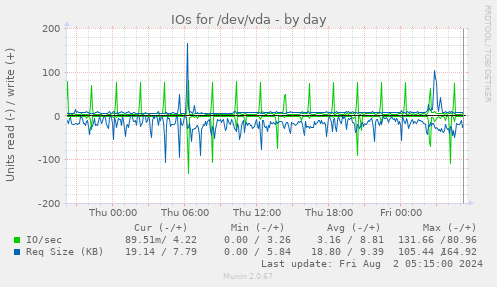 IOs for /dev/vda